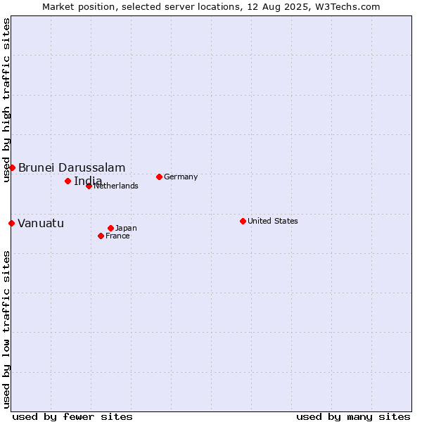 Market position of India vs. Brunei Darussalam vs. Vanuatu