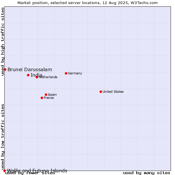 Market position of India vs. Brunei Darussalam vs. Wallis and Futuna Islands