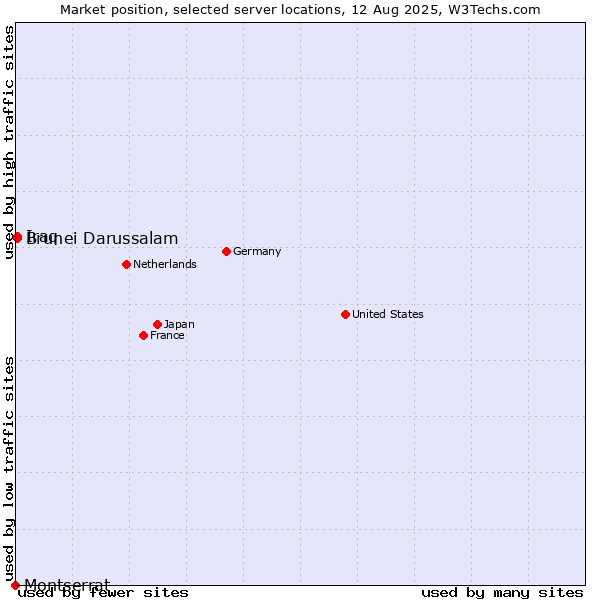 Market position of Brunei Darussalam vs. Iraq vs. Montserrat