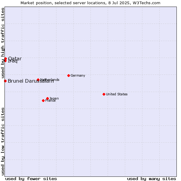 Market position of Qatar vs. Brunei Darussalam vs. Iraq