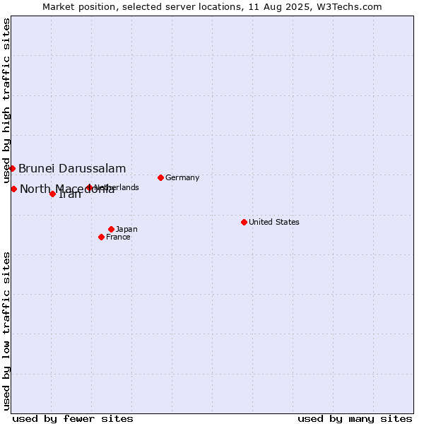 Market position of Iran vs. North Macedonia vs. Brunei Darussalam