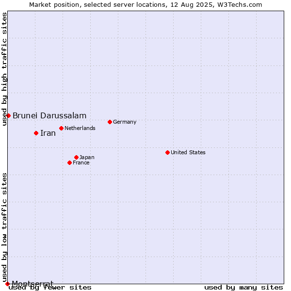 Market position of Iran vs. Brunei Darussalam vs. Montserrat