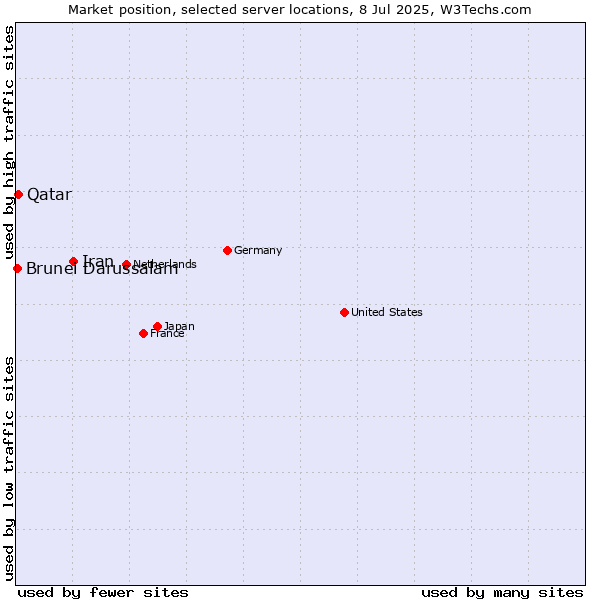 Market position of Iran vs. Qatar vs. Brunei Darussalam
