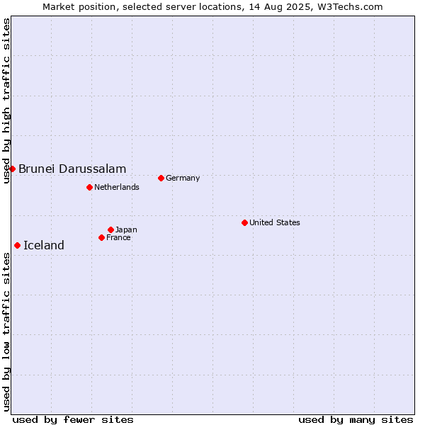 Market position of Iceland vs. Brunei Darussalam