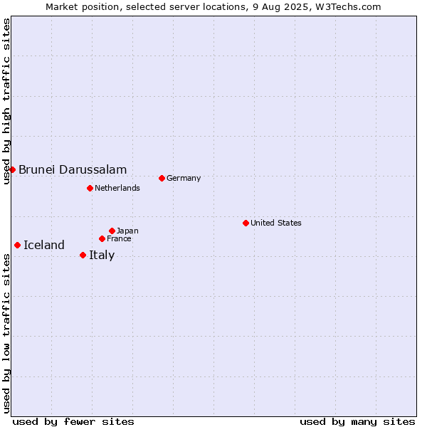 Market position of Italy vs. Iceland vs. Brunei Darussalam