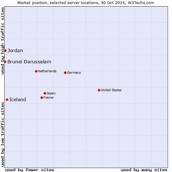Market position of Iceland vs. Jordan vs. Brunei Darussalam