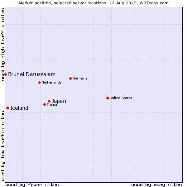 Market position of Japan vs. Iceland vs. Brunei Darussalam