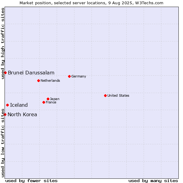 Market position of Iceland vs. Brunei Darussalam vs. North Korea