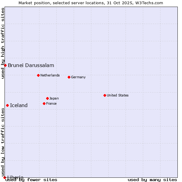 Market position of Iceland vs. Brunei Darussalam vs. Liberia