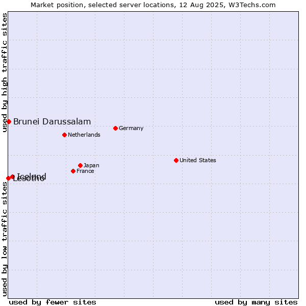 Market position of Iceland vs. Brunei Darussalam vs. Lesotho