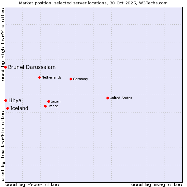 Market position of Iceland vs. Libya vs. Brunei Darussalam