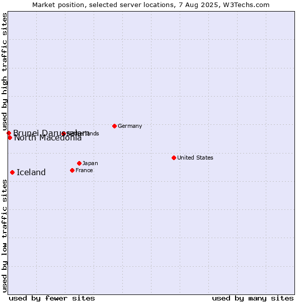 Market position of Iceland vs. North Macedonia vs. Brunei Darussalam