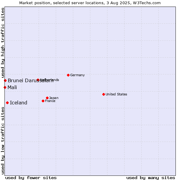 Market position of Iceland vs. Brunei Darussalam vs. Mali