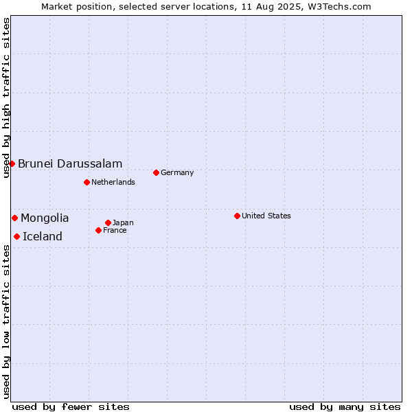 Market position of Iceland vs. Mongolia vs. Brunei Darussalam