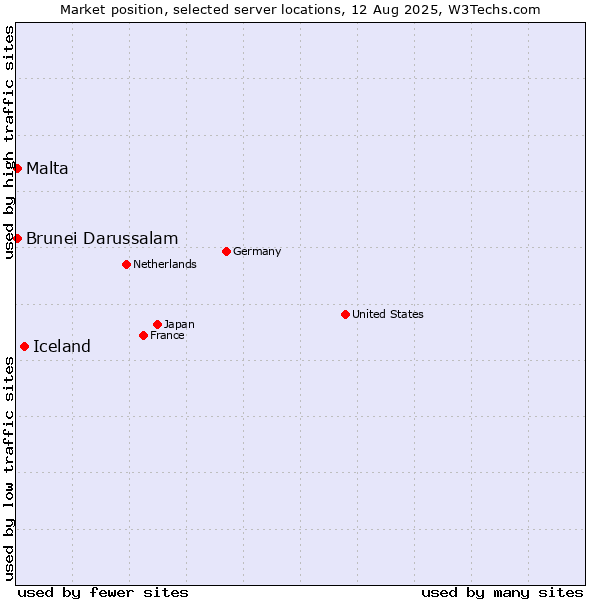 Market position of Iceland vs. Malta vs. Brunei Darussalam