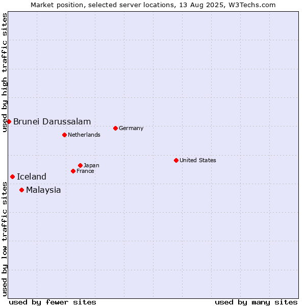 Market position of Malaysia vs. Iceland vs. Brunei Darussalam