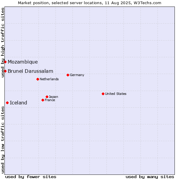 Market position of Iceland vs. Mozambique vs. Brunei Darussalam