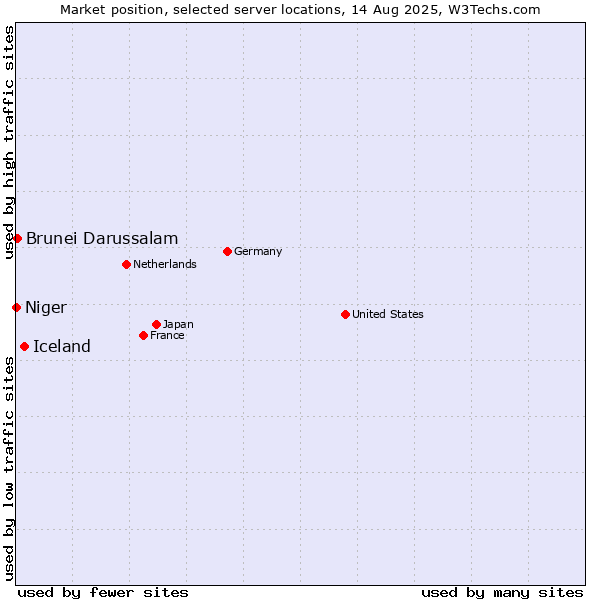 Market position of Iceland vs. Brunei Darussalam vs. Niger