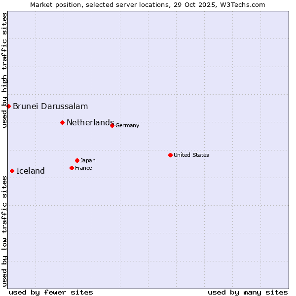 Market position of Netherlands and territories vs. Iceland vs. Brunei Darussalam