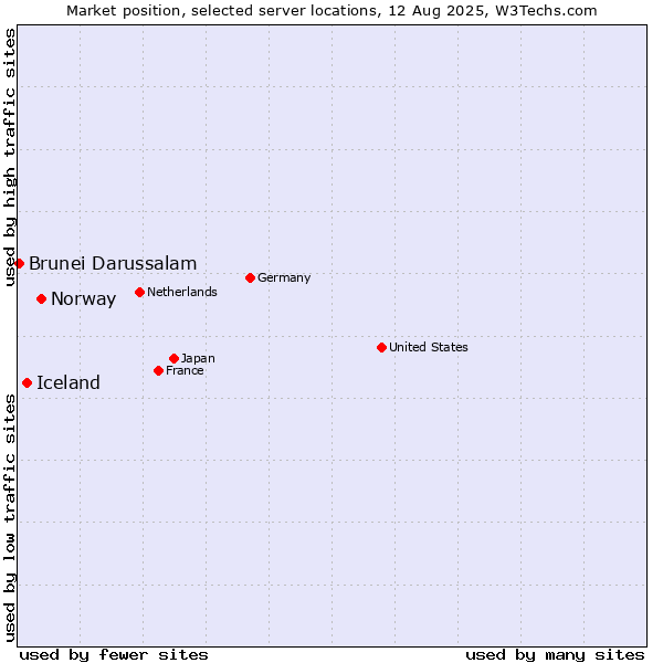 Market position of Norway vs. Iceland vs. Brunei Darussalam