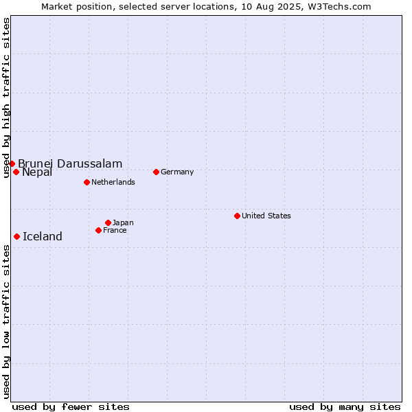 Market position of Iceland vs. Nepal vs. Brunei Darussalam