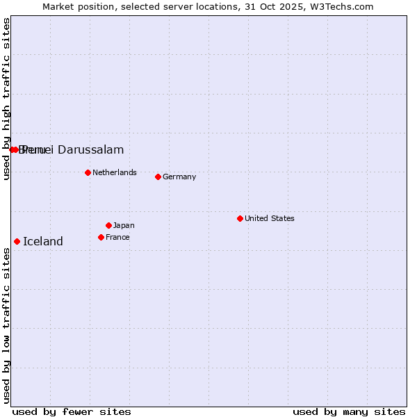 Market position of Iceland vs. Peru vs. Brunei Darussalam