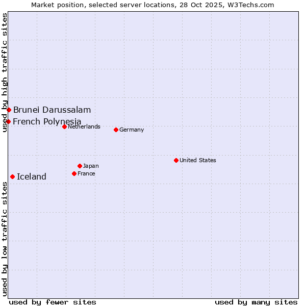 Market position of Iceland vs. Brunei Darussalam vs. French Polynesia