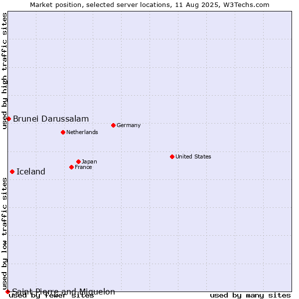 Market position of Iceland vs. Brunei Darussalam vs. Saint Pierre and Miquelon