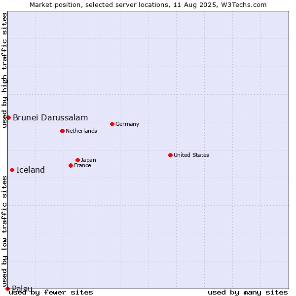 Market position of Iceland vs. Brunei Darussalam vs. Palau