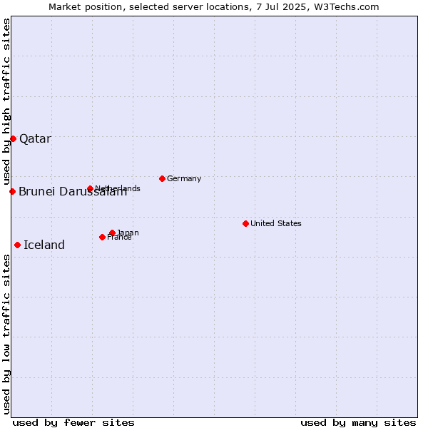 Market position of Iceland vs. Qatar vs. Brunei Darussalam