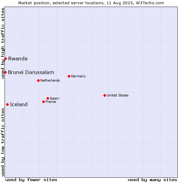 Market position of Iceland vs. Rwanda vs. Brunei Darussalam
