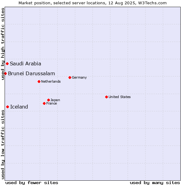 Market position of Iceland vs. Saudi Arabia vs. Brunei Darussalam