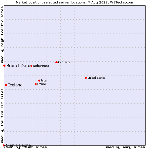 Market position of Iceland vs. Brunei Darussalam vs. Sierra Leone
