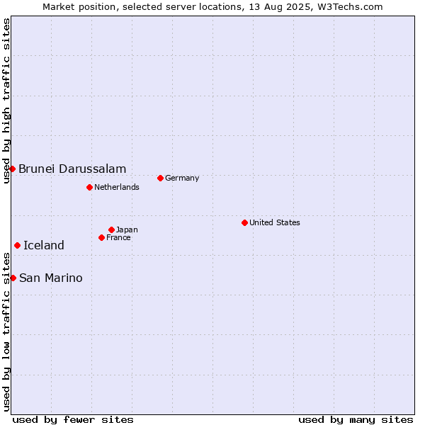 Market position of Iceland vs. San Marino vs. Brunei Darussalam