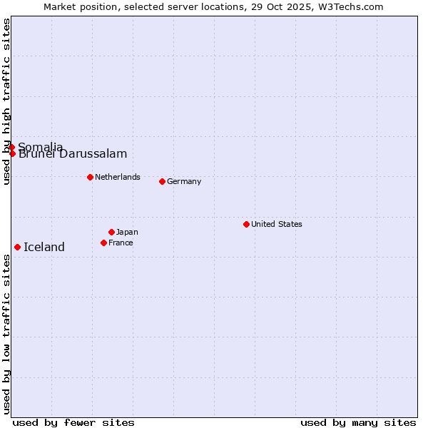 Market position of Iceland vs. Brunei Darussalam vs. Somalia