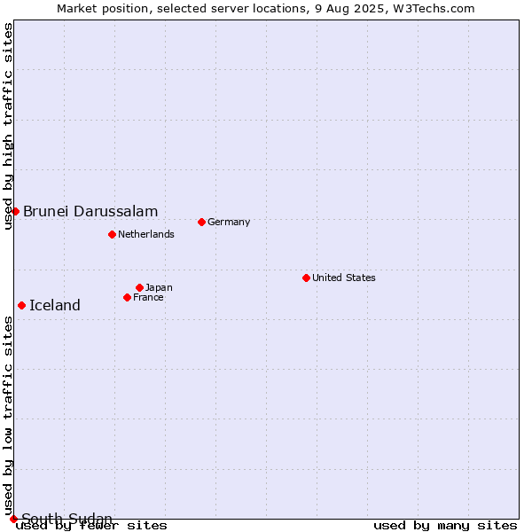 Market position of Iceland vs. Brunei Darussalam vs. South Sudan