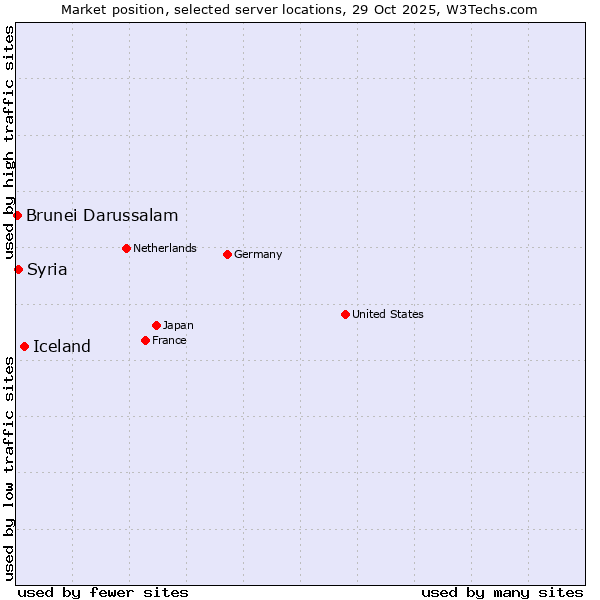 Market position of Iceland vs. Syria vs. Brunei Darussalam
