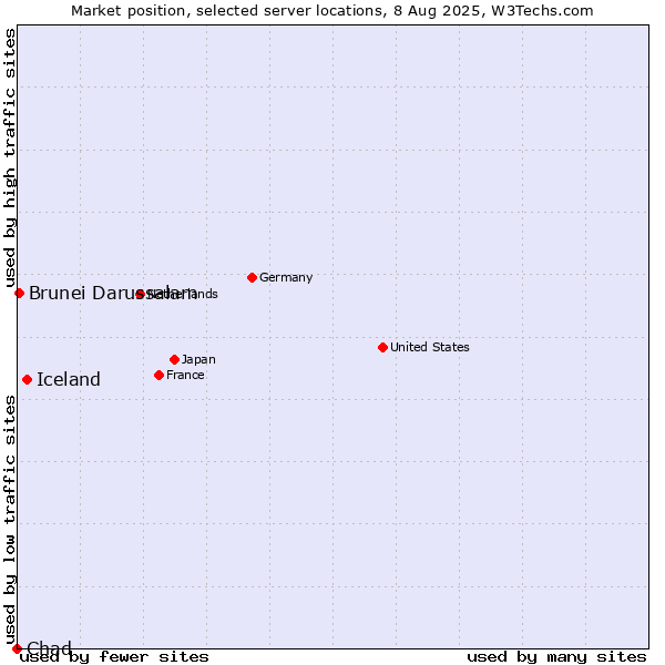 Market position of Iceland vs. Brunei Darussalam vs. Chad