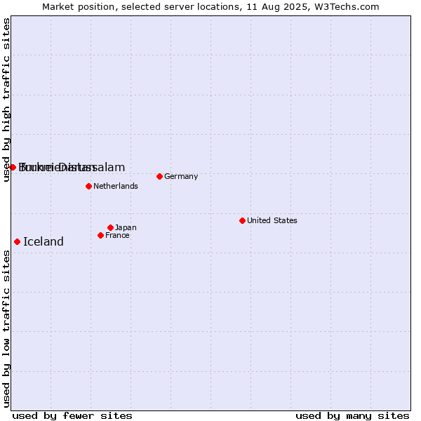 Market position of Iceland vs. Turkmenistan vs. Brunei Darussalam