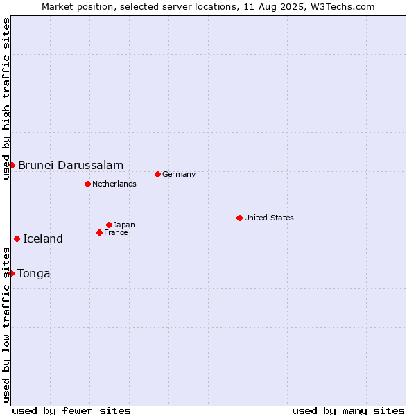 Market position of Iceland vs. Brunei Darussalam vs. Tonga