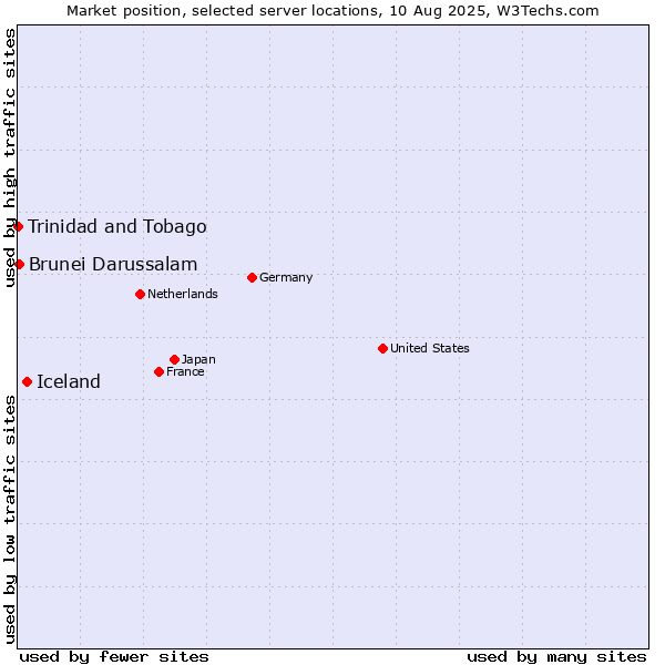 Market position of Iceland vs. Brunei Darussalam vs. Trinidad and Tobago