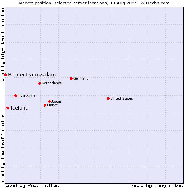 Market position of Taiwan vs. Iceland vs. Brunei Darussalam