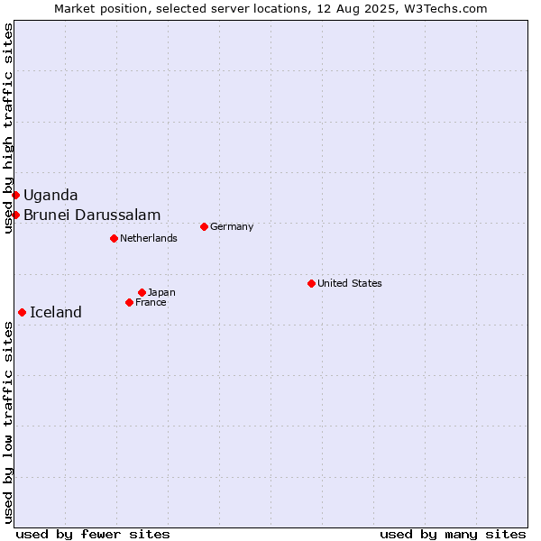Market position of Iceland vs. Uganda vs. Brunei Darussalam