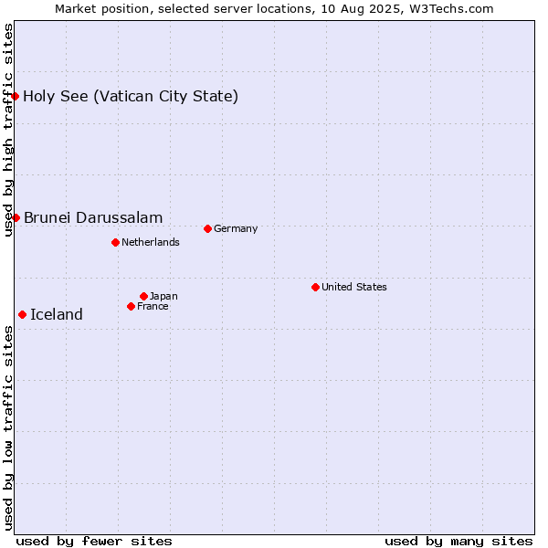 Market position of Iceland vs. Brunei Darussalam vs. Holy See (Vatican City State)