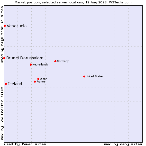 Market position of Iceland vs. Venezuela vs. Brunei Darussalam