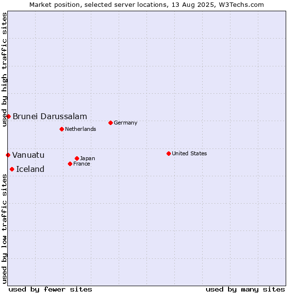 Market position of Iceland vs. Brunei Darussalam vs. Vanuatu