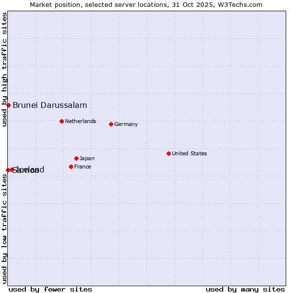 Market position of Iceland vs. Brunei Darussalam vs. Samoa