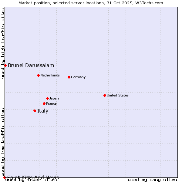 Market position of Italy vs. Brunei Darussalam vs. Saint Kitts And Nevis