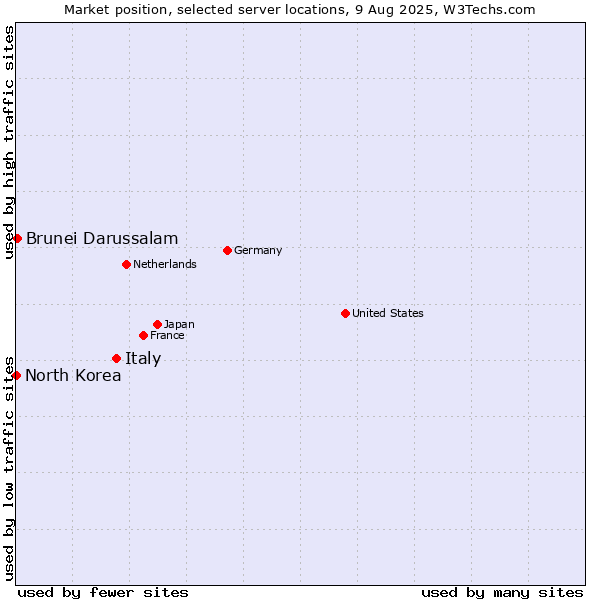 Market position of Italy vs. Brunei Darussalam vs. North Korea