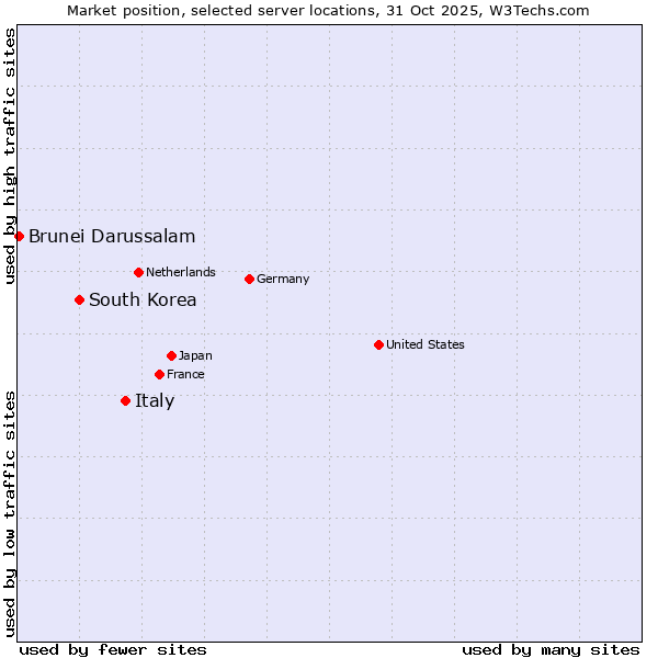 Market position of Italy vs. South Korea vs. Brunei Darussalam